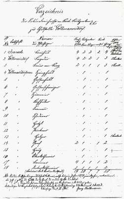 Verzeichnis der Naturalreichnisse zur Schulstelle Volkmannsdorf, 1905