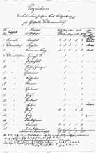 Verzeichnis der Naturalreichnisse zur Schulstelle Volkmannsdorf, 1905
